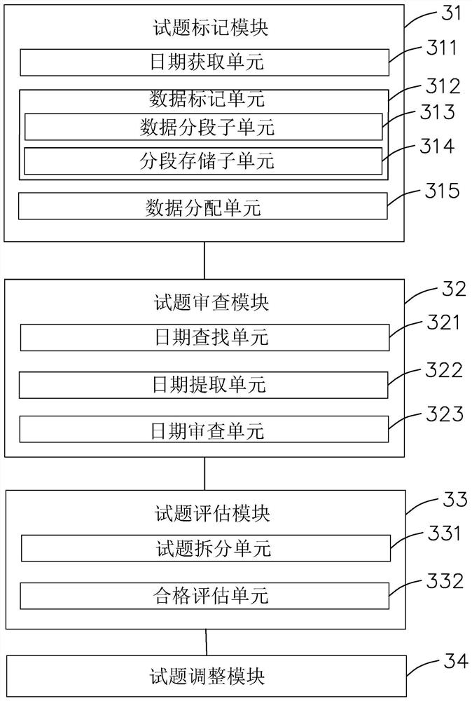 Multi-dimensional test question evaluation method and system, and computer equipment