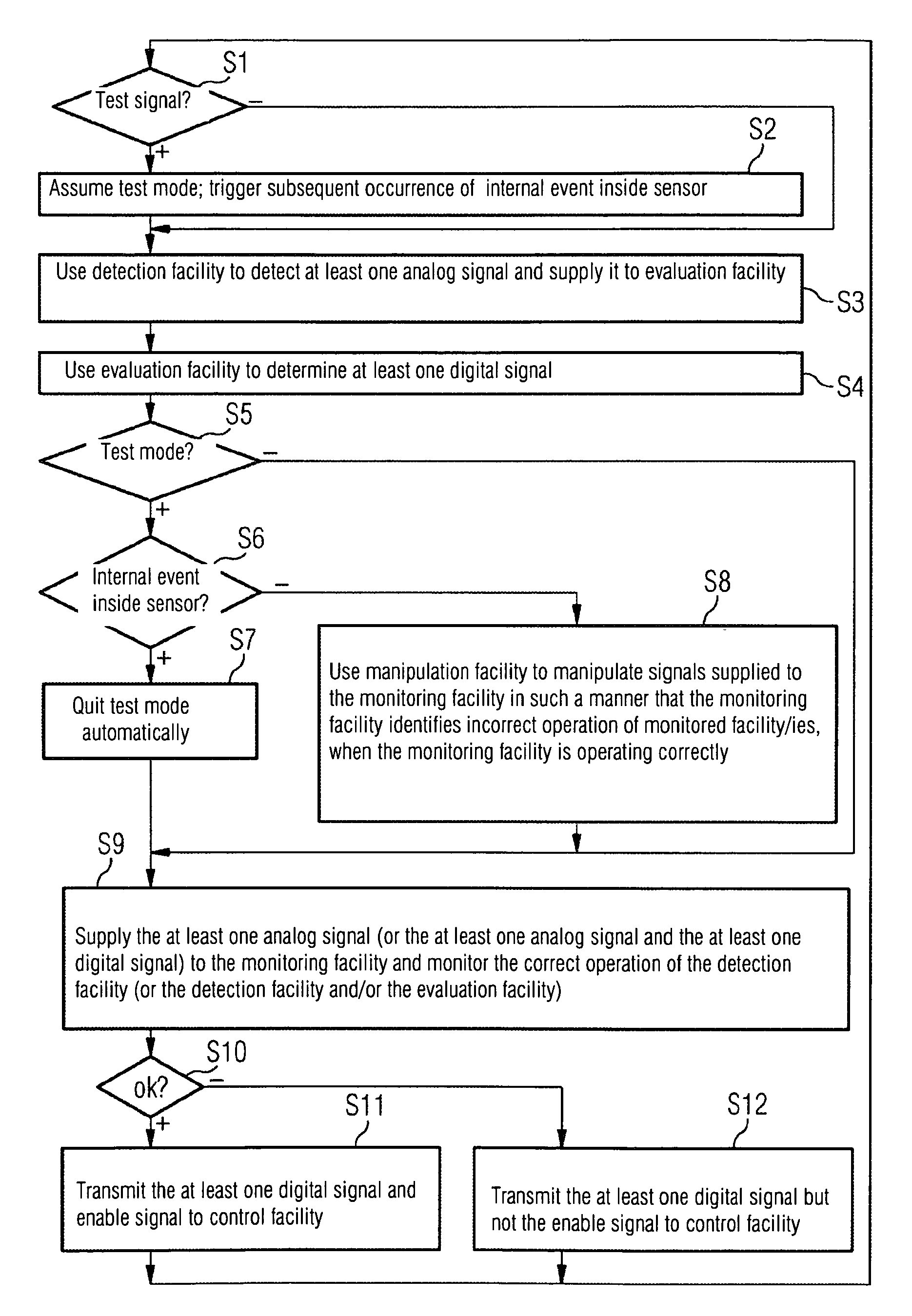 Operating method for a sensor and a control facility communicating with the sensor