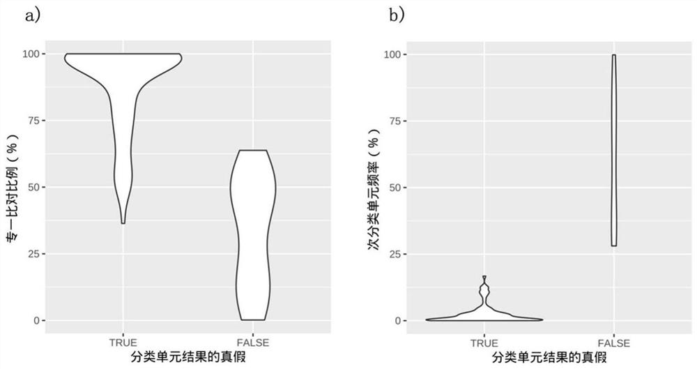 A taxon component calculation method for sequencing data