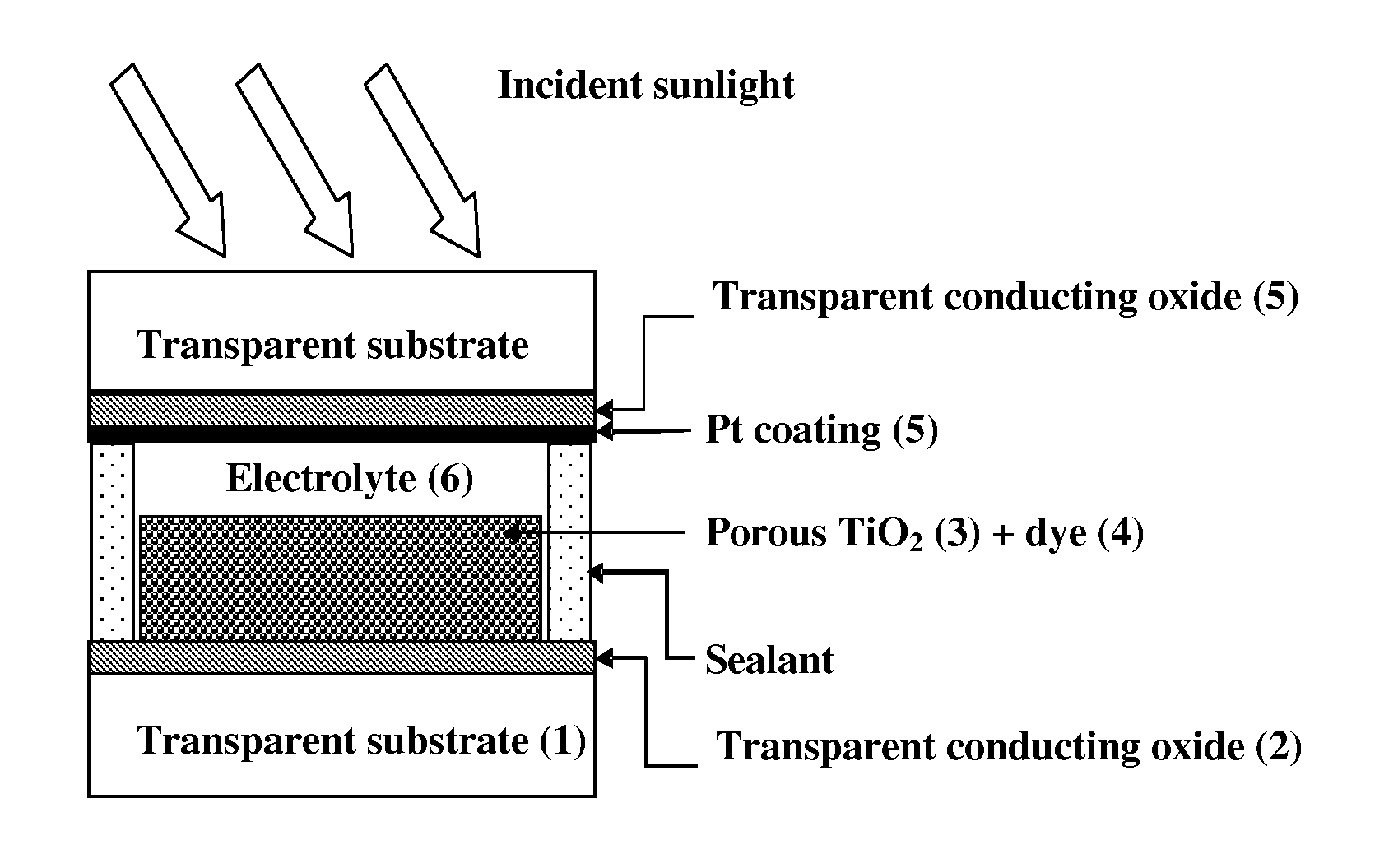 Low temperature platinisation for dye-sensitised solar cells