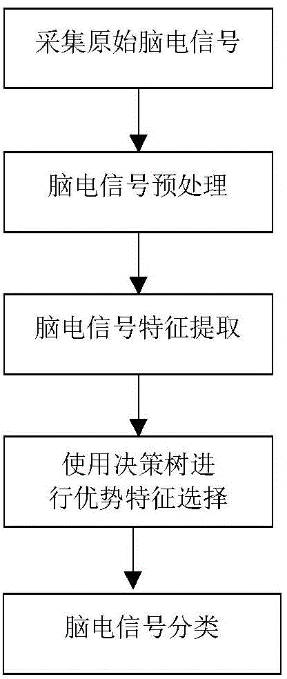 A Feature Selection Method of EEG Signal Based on Decision Tree