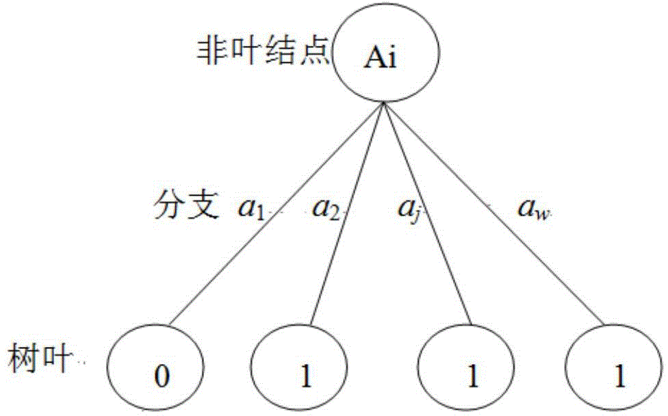 A Feature Selection Method of EEG Signal Based on Decision Tree