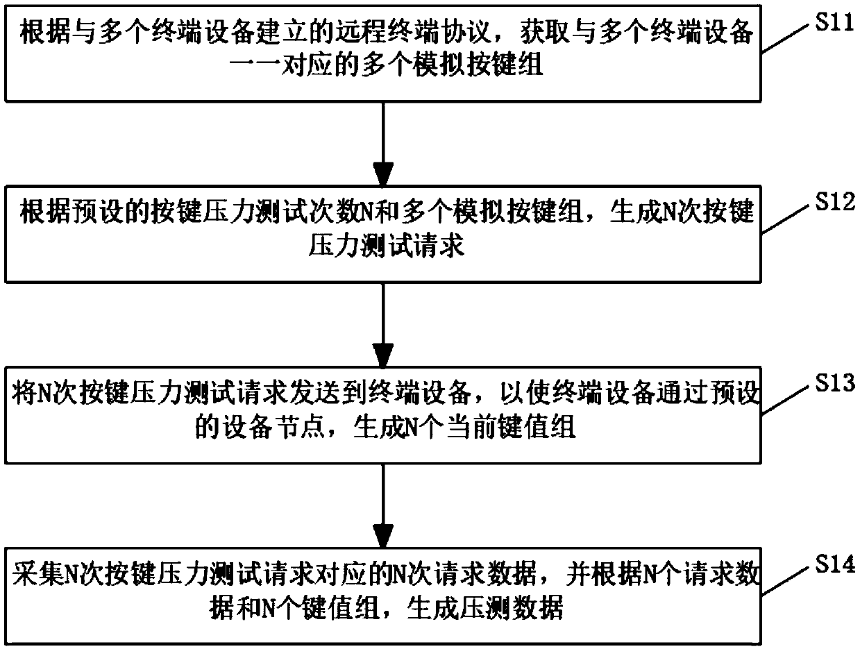 Analog key automatic pressure testing method and device