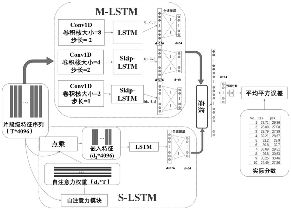 A method for automatic scoring of figure skating videos based on deep learning