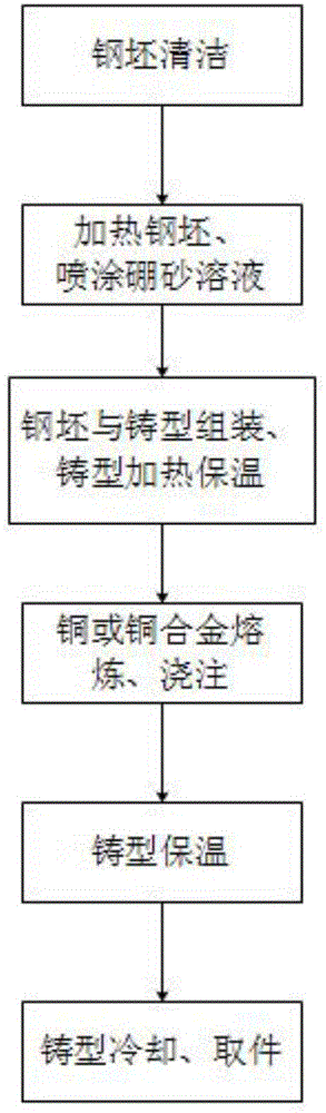 Copper and steel bimetallic casting application technology