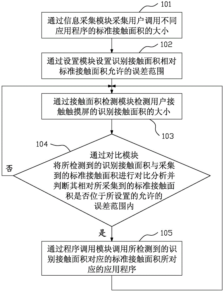 Touch screen device based on contact area access application program and method thereof