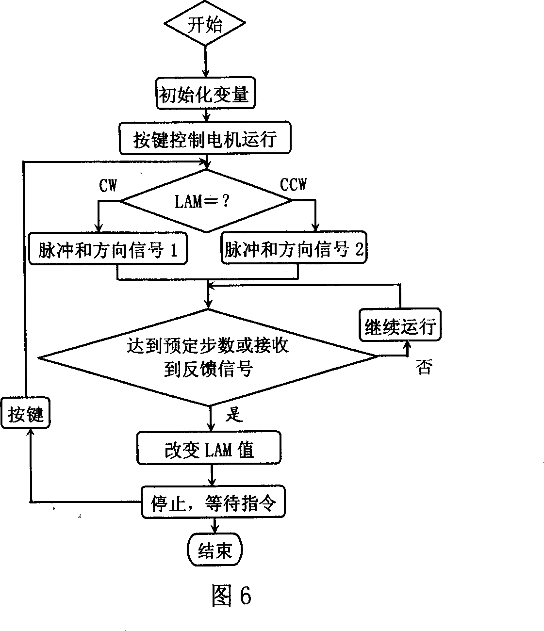 Method for controlling automatic lifting of gyro-theodolite sensitive part