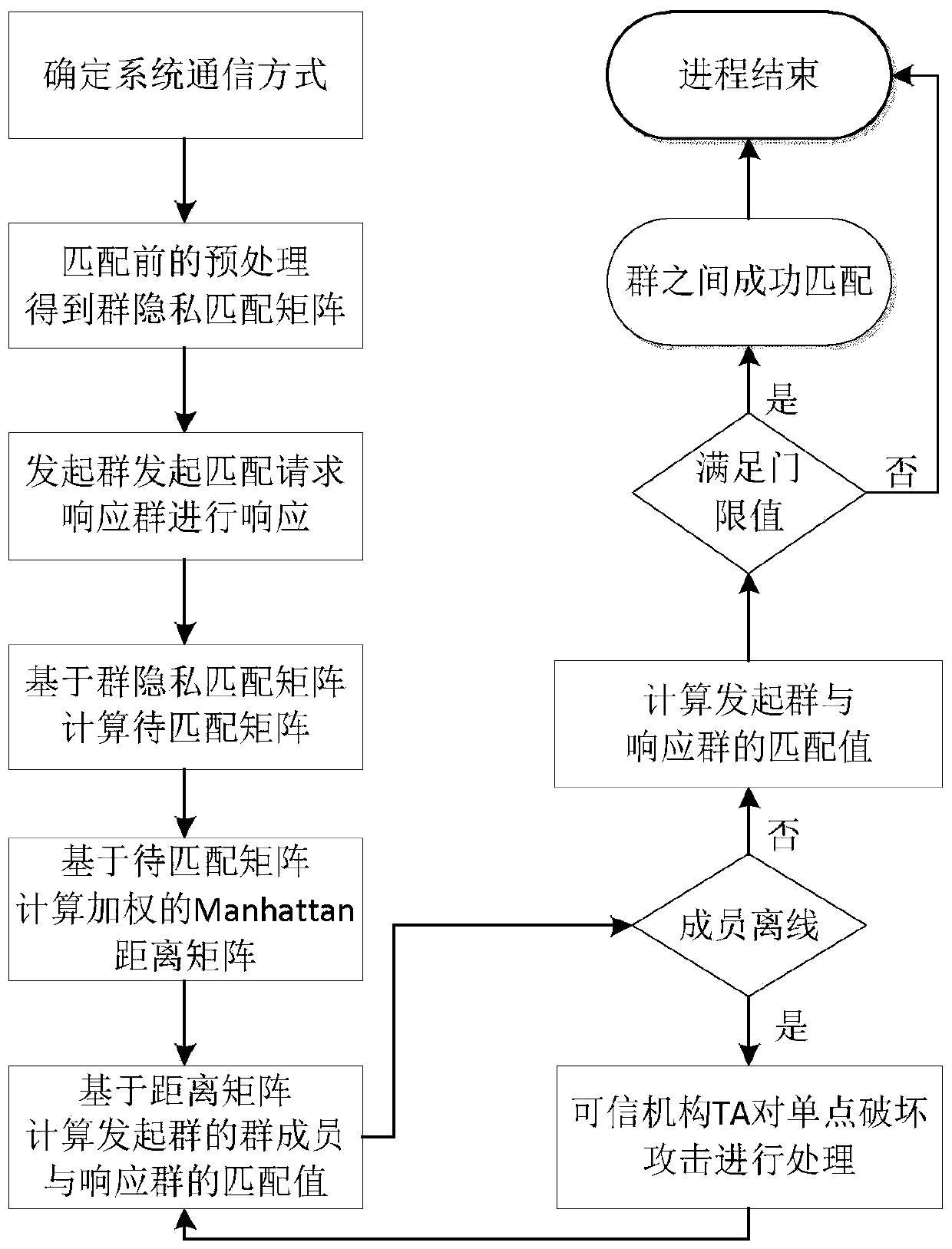 Group Privacy Matching Method Based on Permutation Matrix