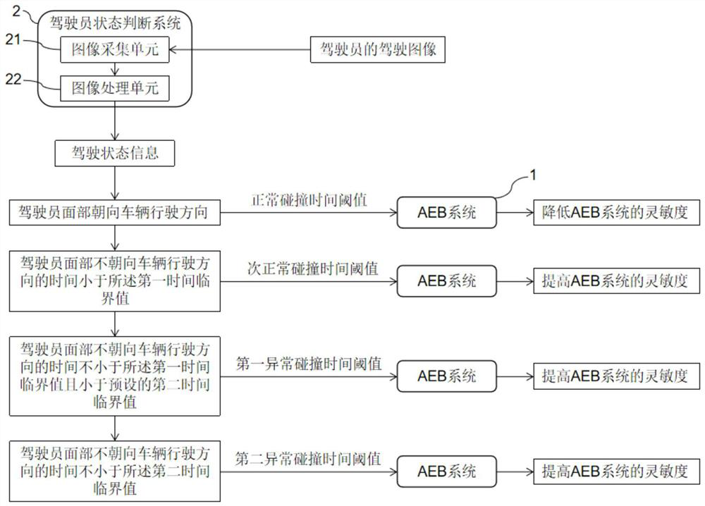 An automatic emergency braking system combined with driver status monitoring