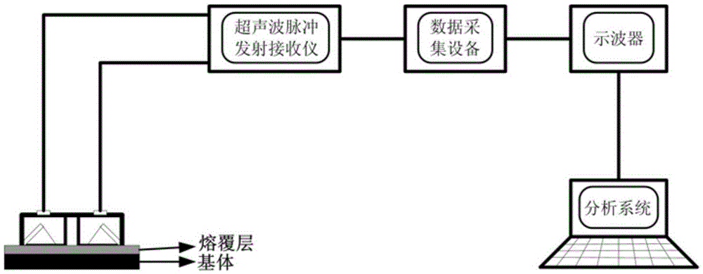 A non-destructive testing method for thin cladding layer thickness based on ultrasonic surface waves