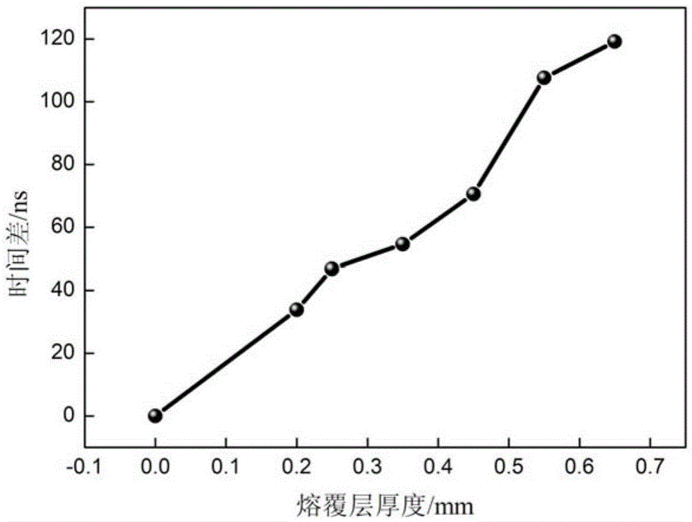 A non-destructive testing method for thin cladding layer thickness based on ultrasonic surface waves