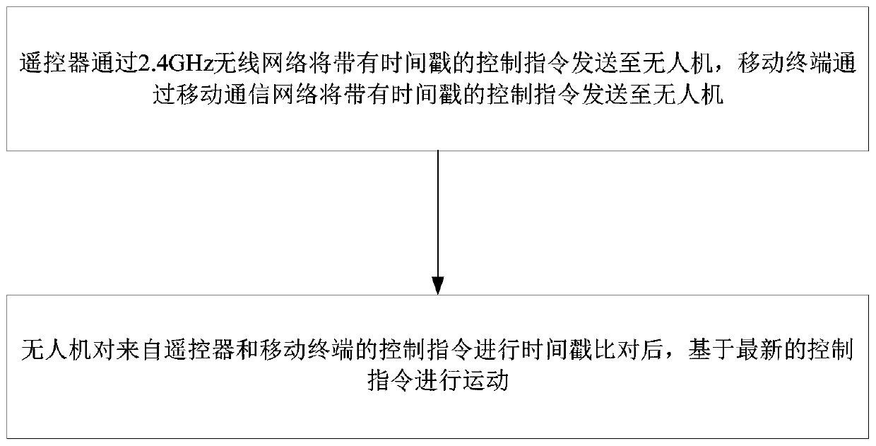 UAV control device, UAV, UAV system and control method