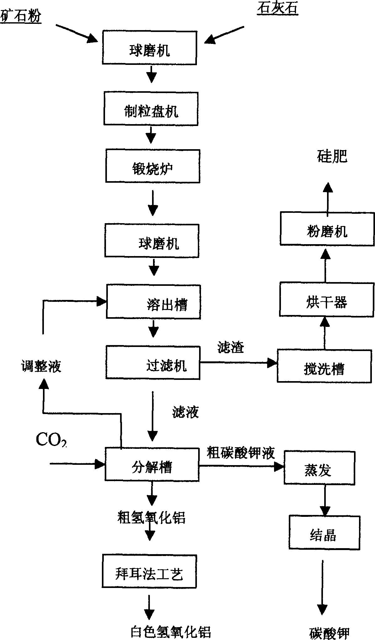 Formula and technique for extracting potassium carbonate and aluminum hydroxide and preparing siliceous fertilizer using slate with rich kalium