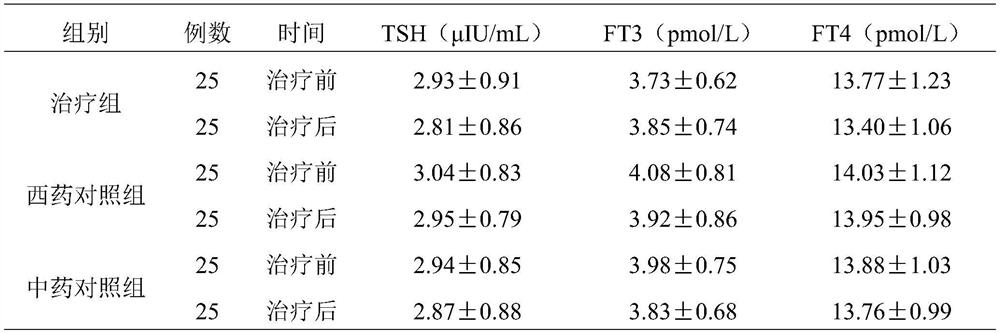 A kind of traditional Chinese medicine composition for treating thyroiditis, preparation method and application thereof