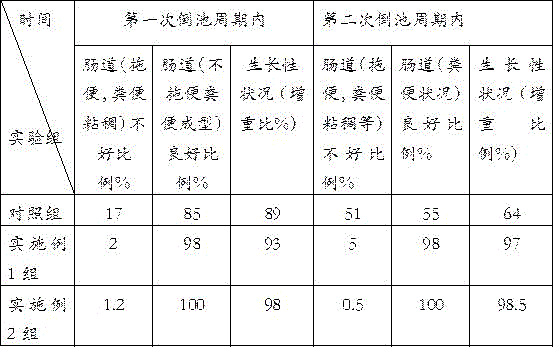 Feed additive capable of improving intestinal tracts of sea cucumbers and preparation method of feed additive