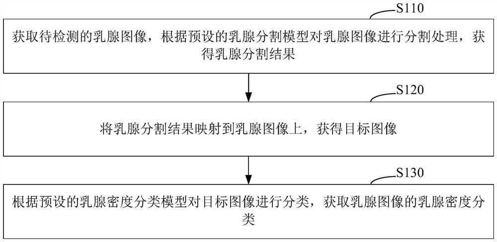 Breast density classification method, system, readable storage medium and computer equipment