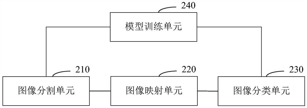 Breast density classification method, system, readable storage medium and computer equipment