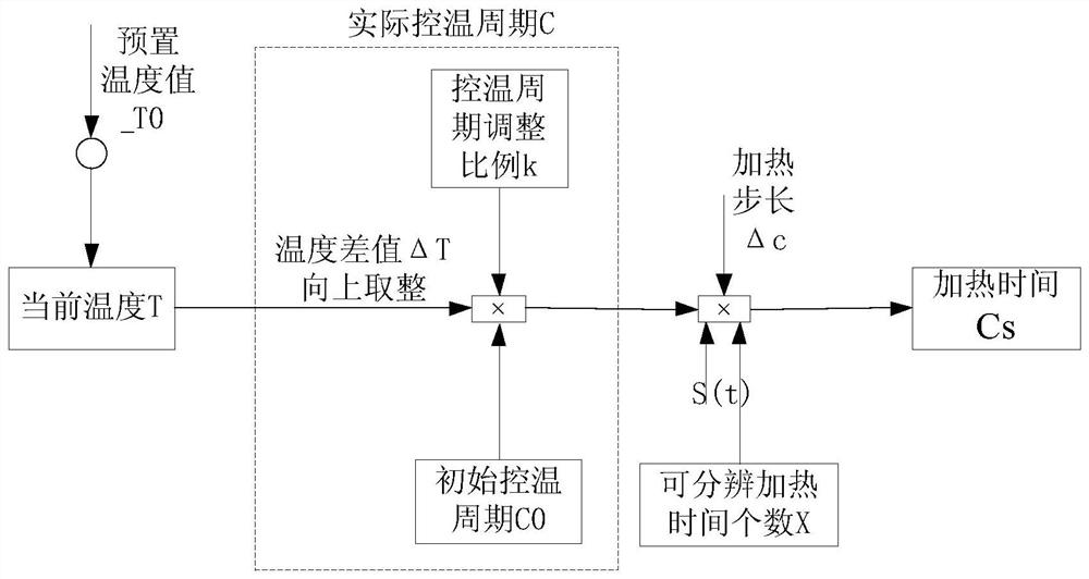 A Composite Temperature Control System Combining Spacecraft Feedback Control and Feedback Compensation