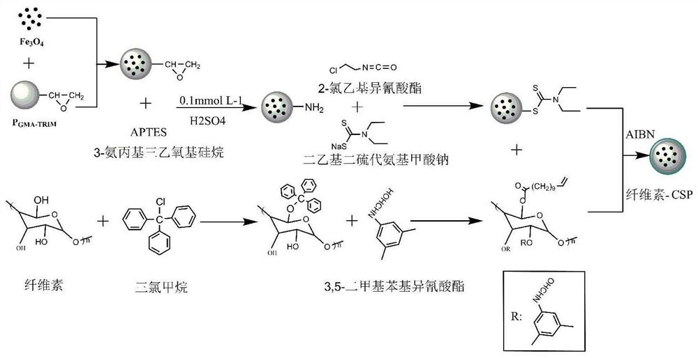 Monodisperse magnetic chiral stationary phase as well as preparation method and application thereof