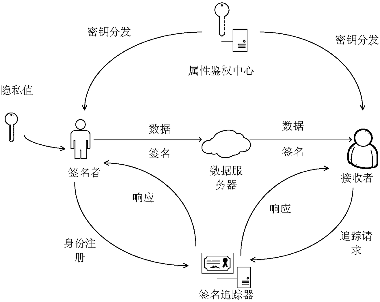 A Traceable Attribute Signature Method Without Trusted Center