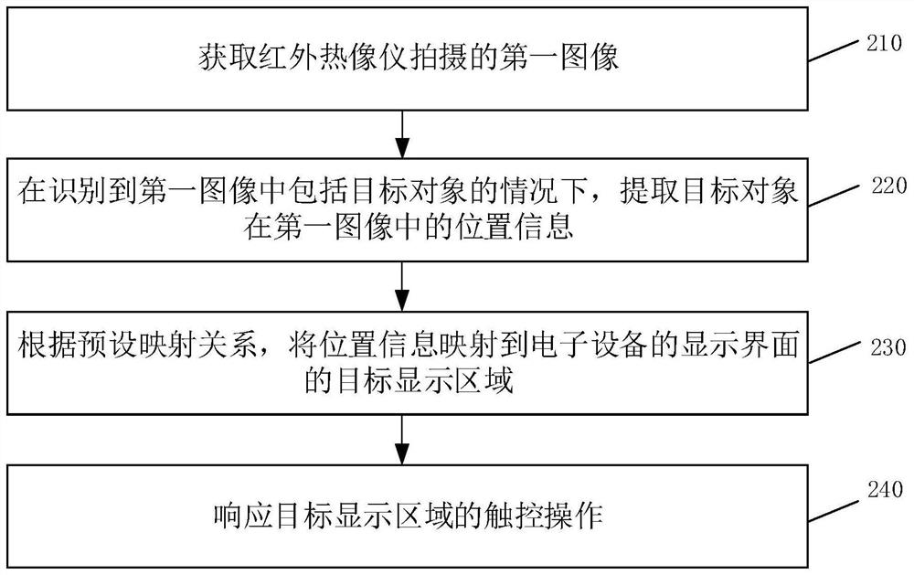 Information processing method and device, electronic equipment and readable storage medium