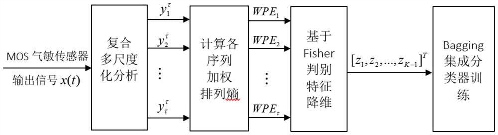 Multi-scale analysis and ensemble learning gas sensor fault mode identification method