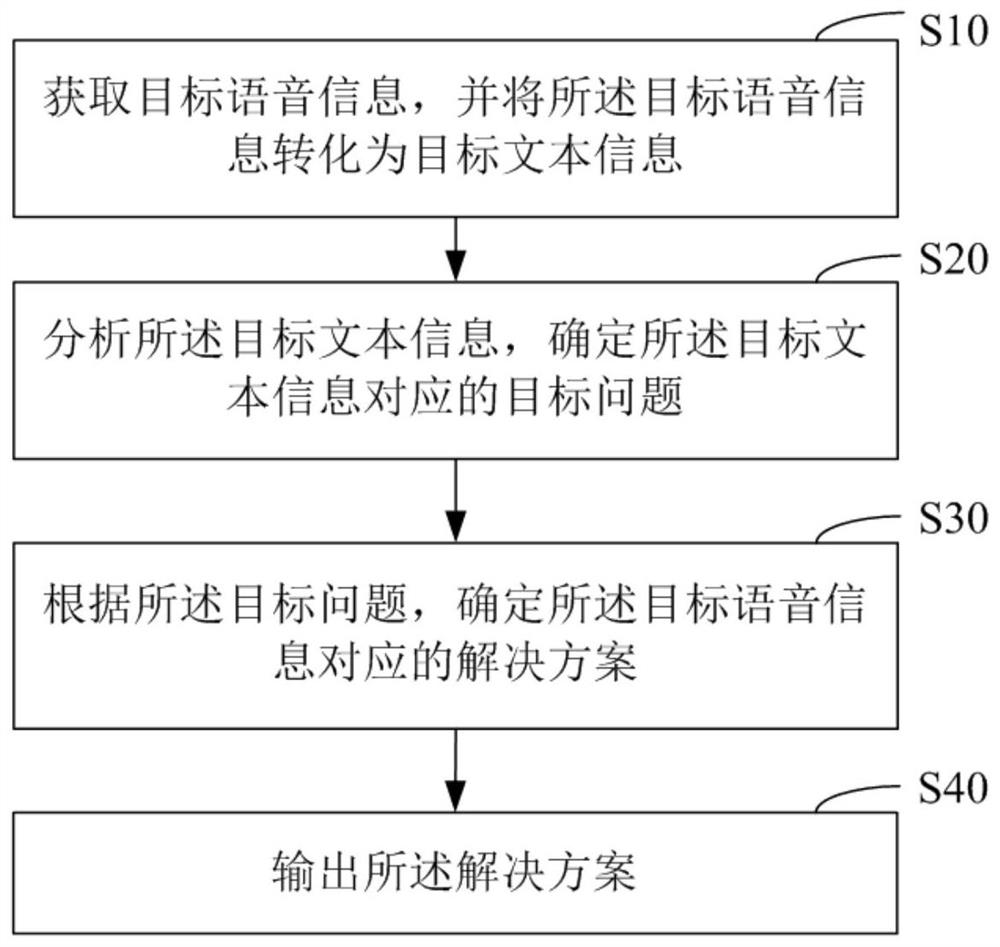 Voice customer service method and system