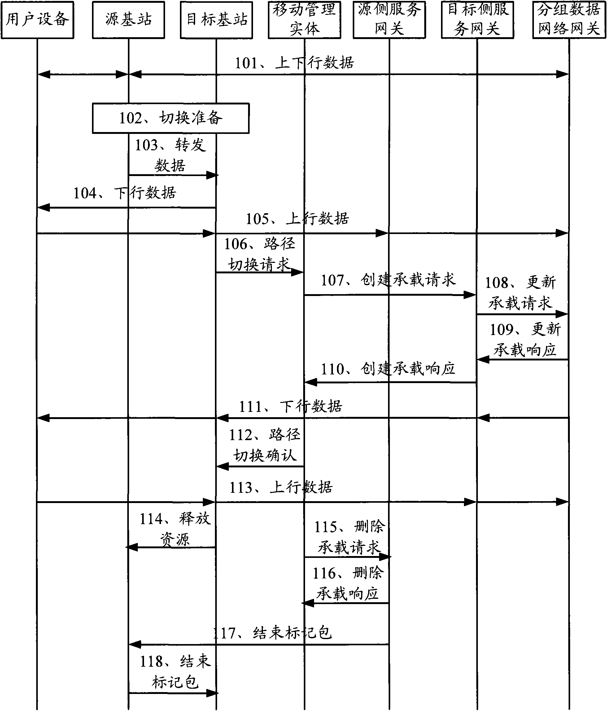 Switching method, communication system and associated equipment