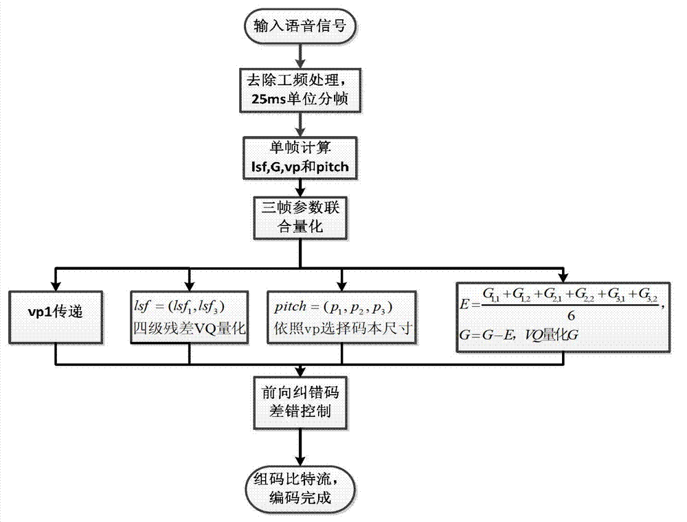 MELP-based (Mixed Excitation Linear Prediction-based) multi-frame joint quantization low-rate speech coding and decoding method