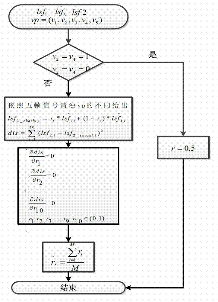 MELP-based (Mixed Excitation Linear Prediction-based) multi-frame joint quantization low-rate speech coding and decoding method