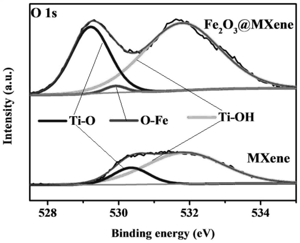 A kind of nano-iron oxide composite material induced by mxene, preparation method and application thereof