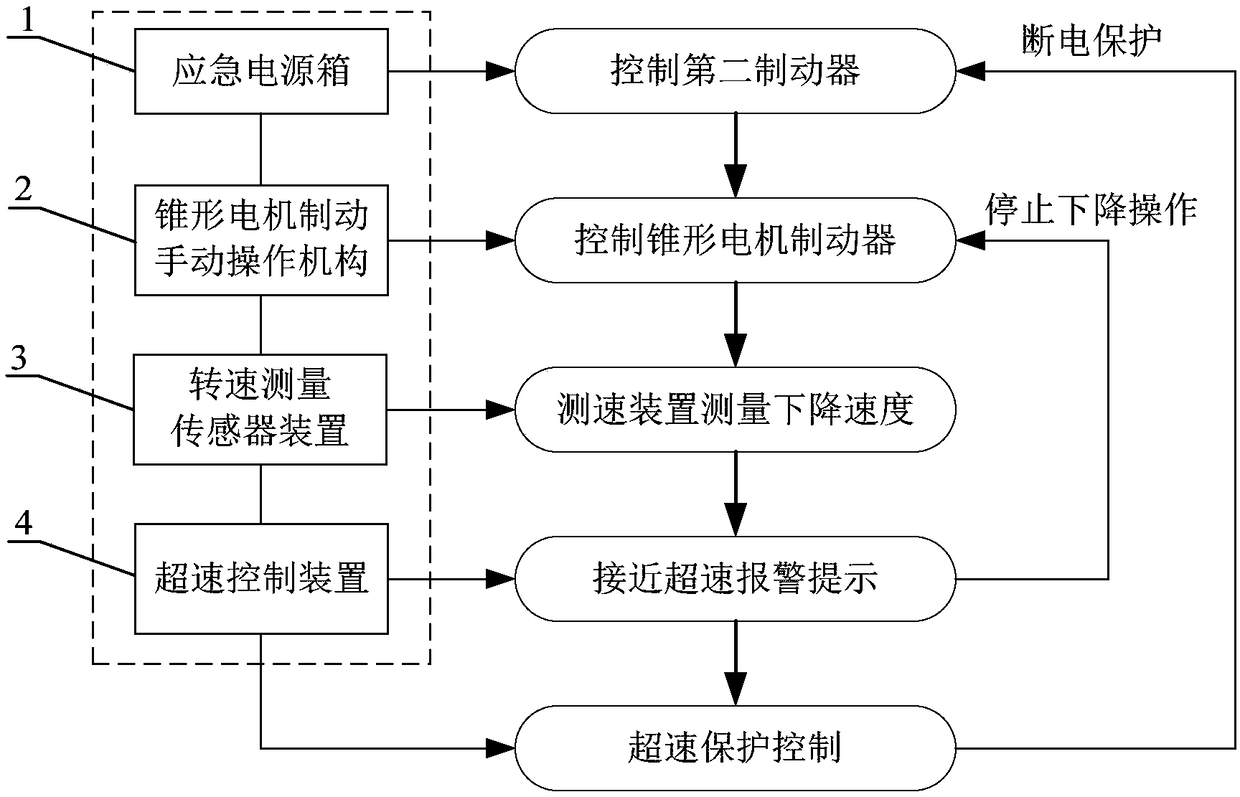 Double brake electric hoist fault emergency load safe release system and method