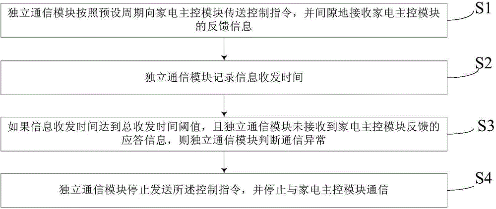 Household appliance, independent communication module, communication method and control system