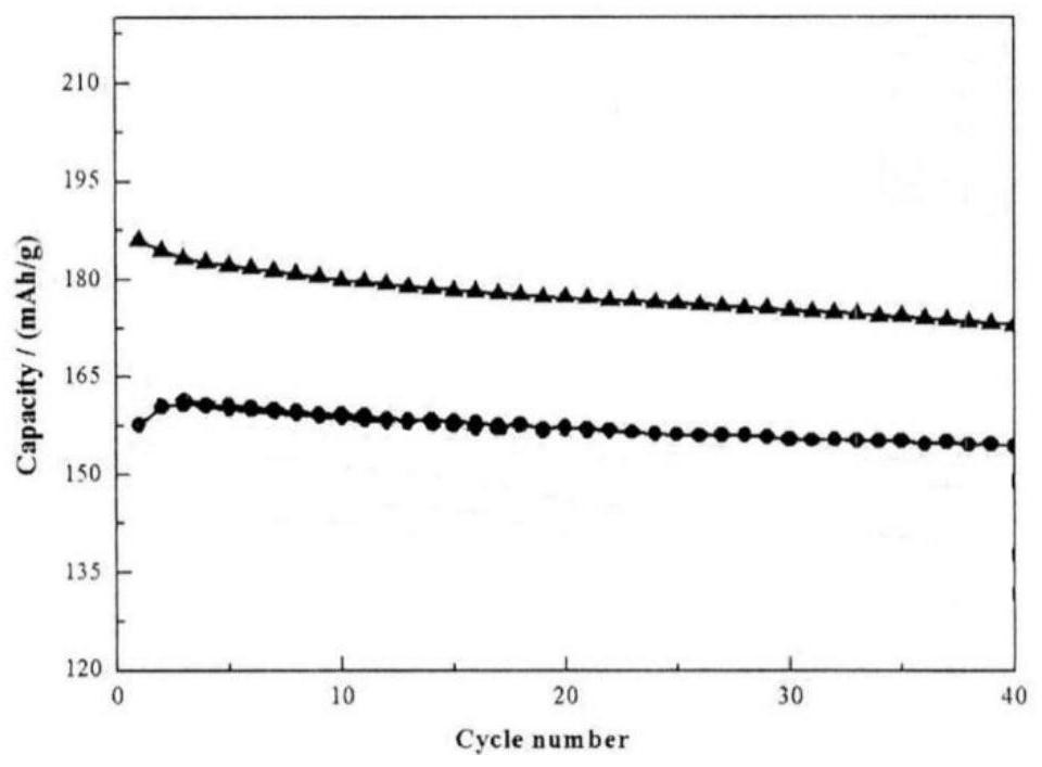 Preparation method of co-doped ternary positive electrode material