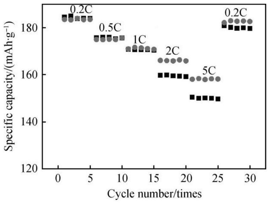 Preparation method of co-doped ternary positive electrode material