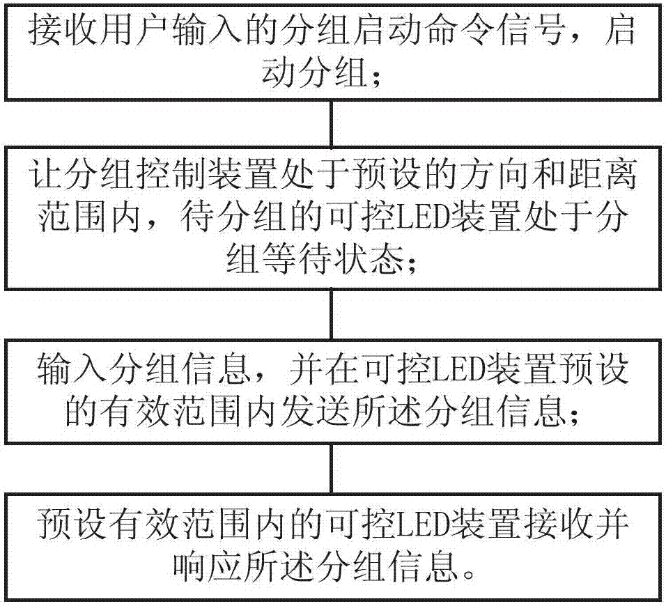 Controllable LED grouping system and method based on distance and direction control