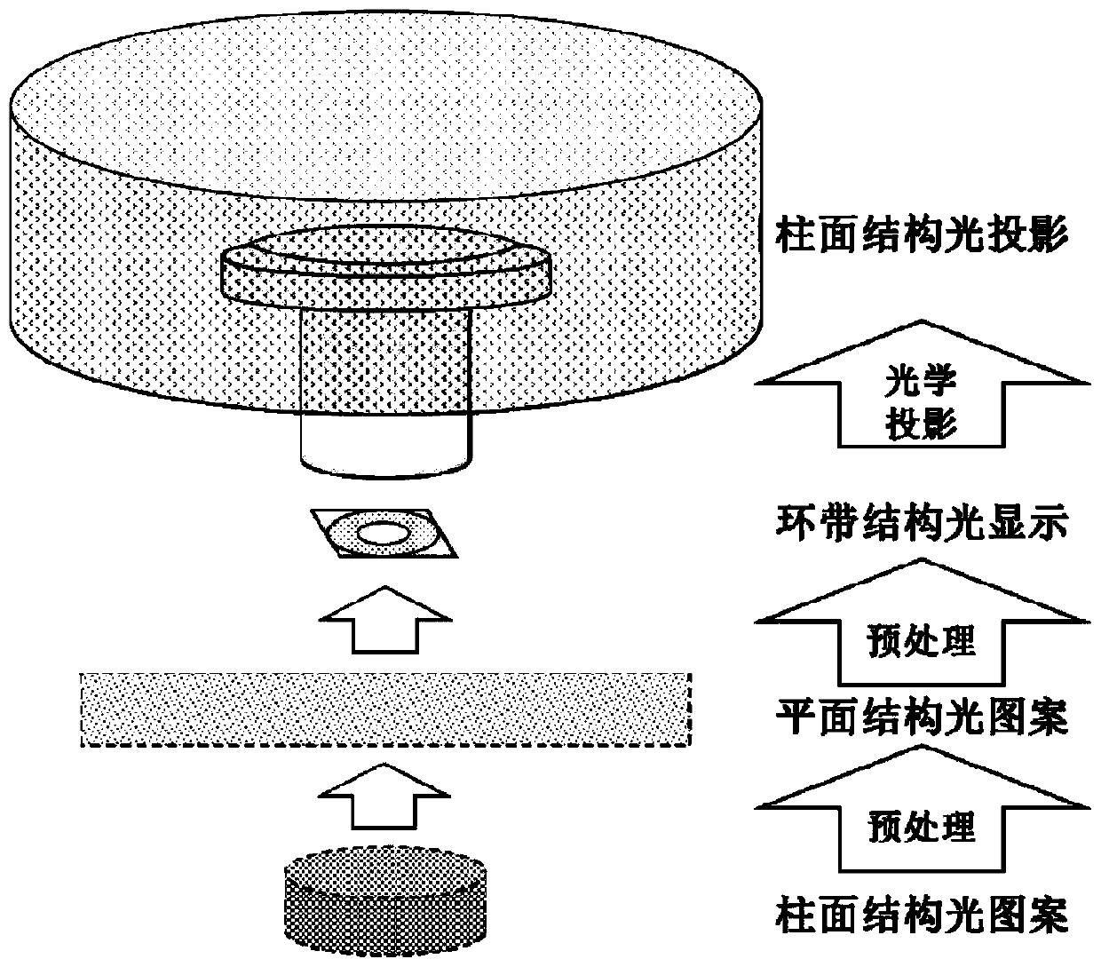 Panoramic ring projection objective based cylindrical structured light projection device