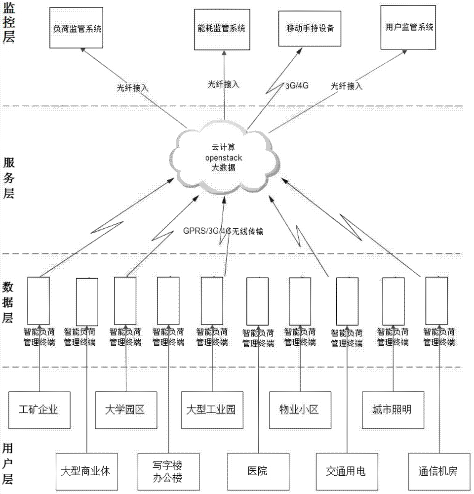 Power demand side monitoring system and monitoring method