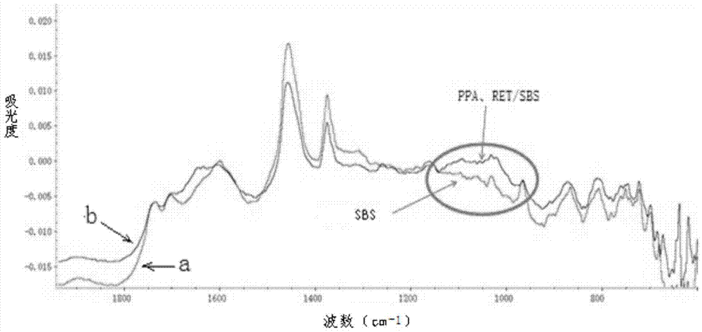 A kind of SBS modified asphalt and preparation method thereof