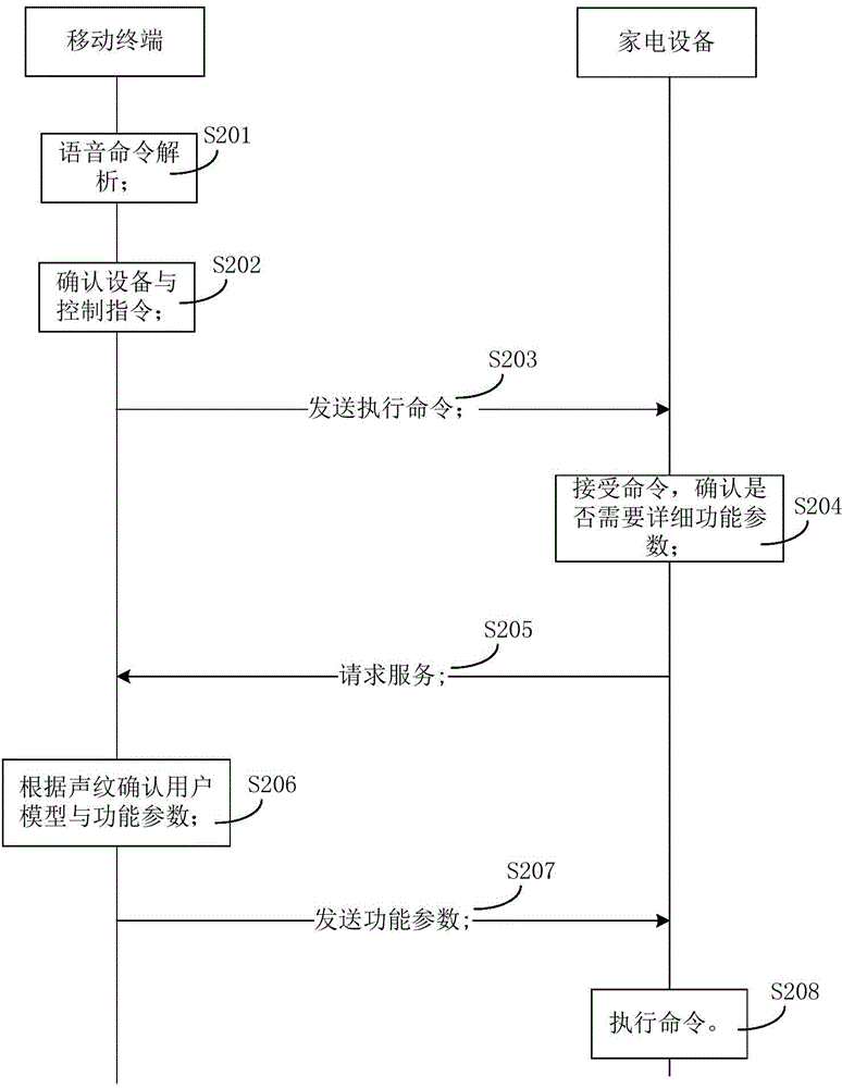 Equipment voice control method and device
