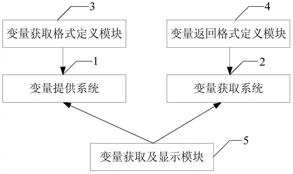 A method and system for obtaining cross-system variables through jsp technology