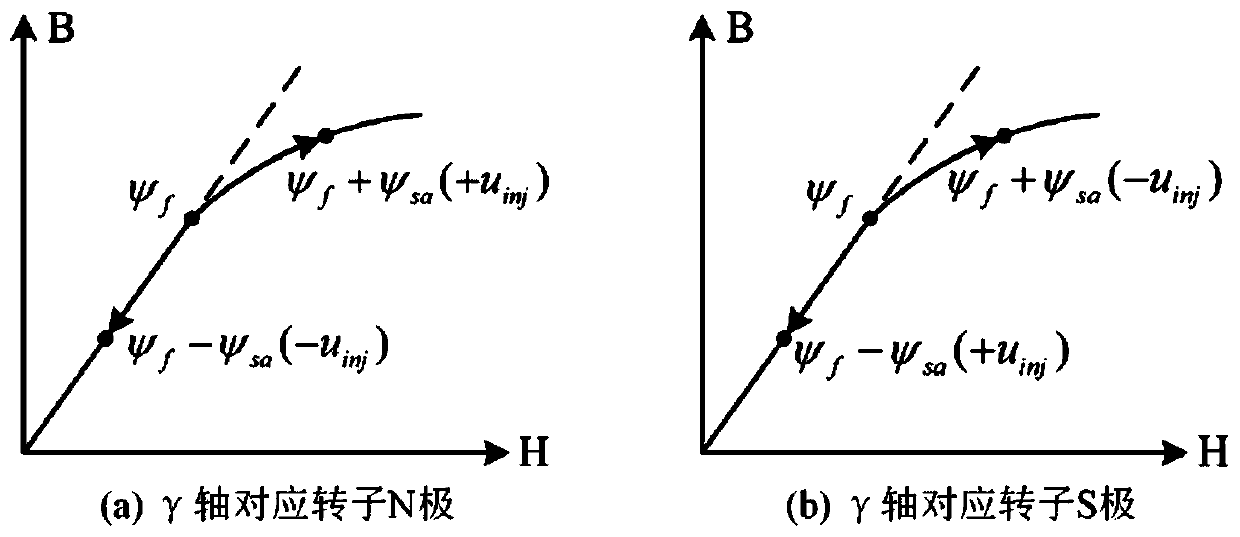 Low-noise permanent magnet synchronous motor rotor initial position detection method