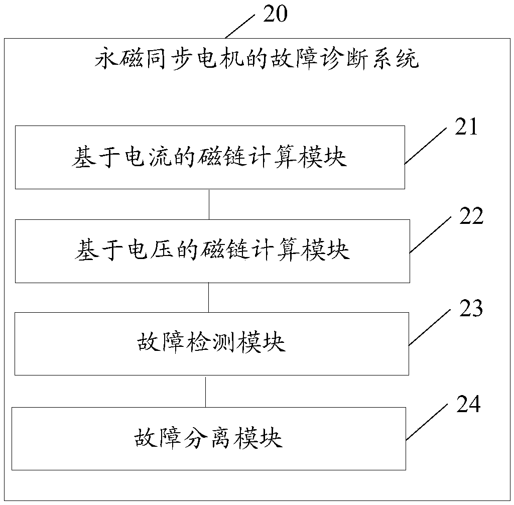 Fault diagnosis method, system and device for permanent magnet synchronous motor as well as readable medium