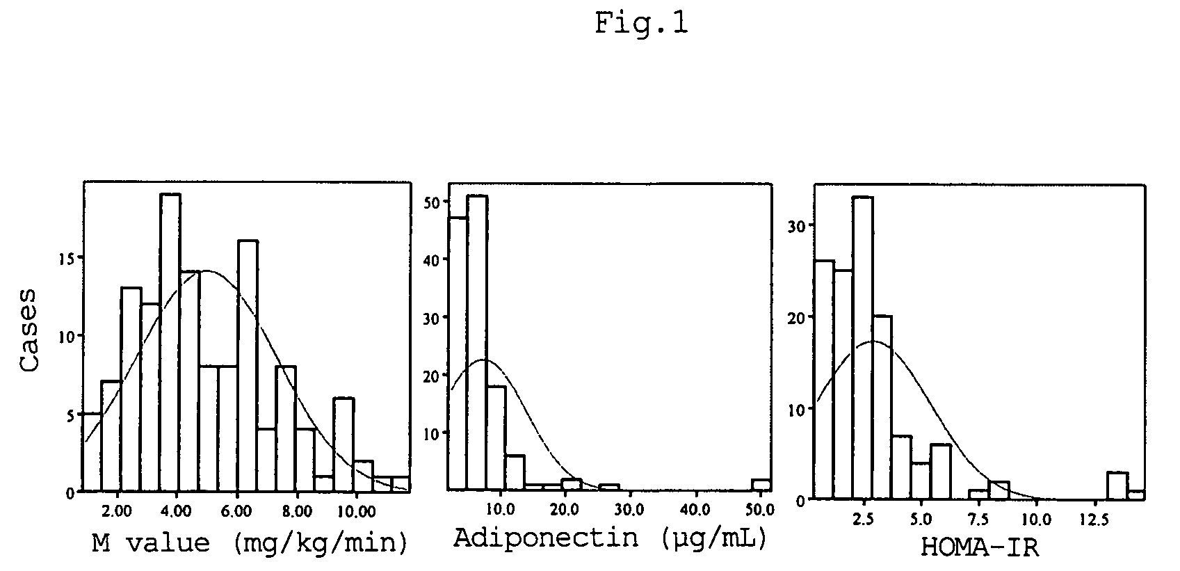 Method for evaluating insulin resistance