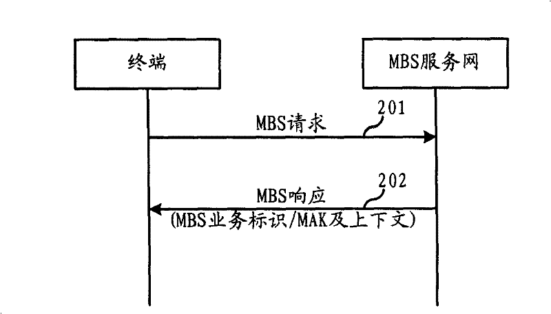 Method for adding multicast and broadcast service into communication system and terminal