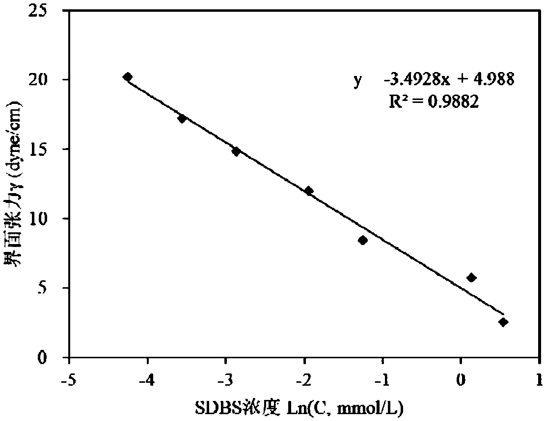 A kind of dnapl and aqueous phase interfacial area determination method