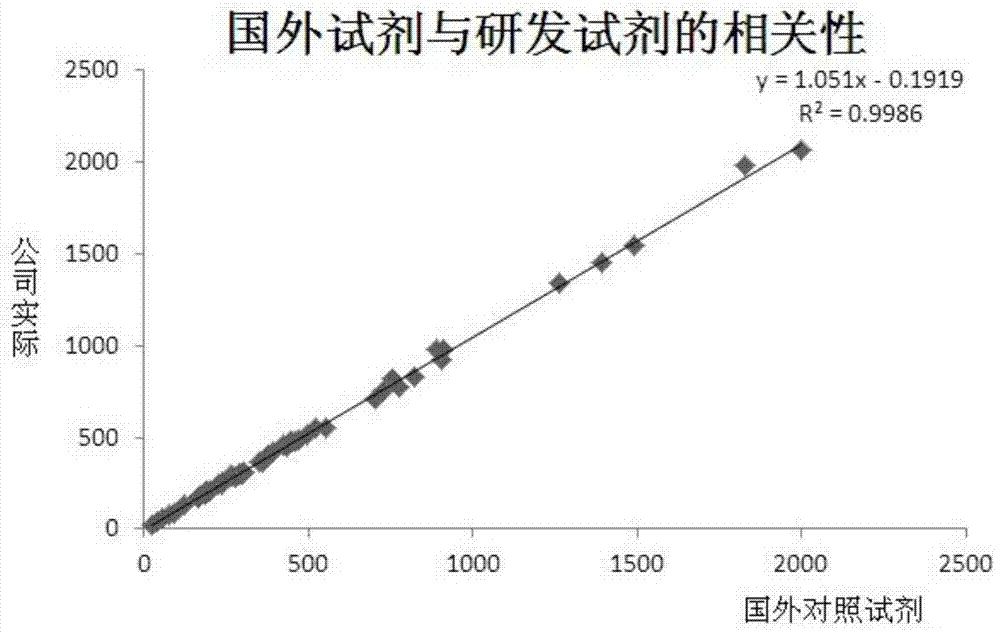 A stable uric acid detection kit