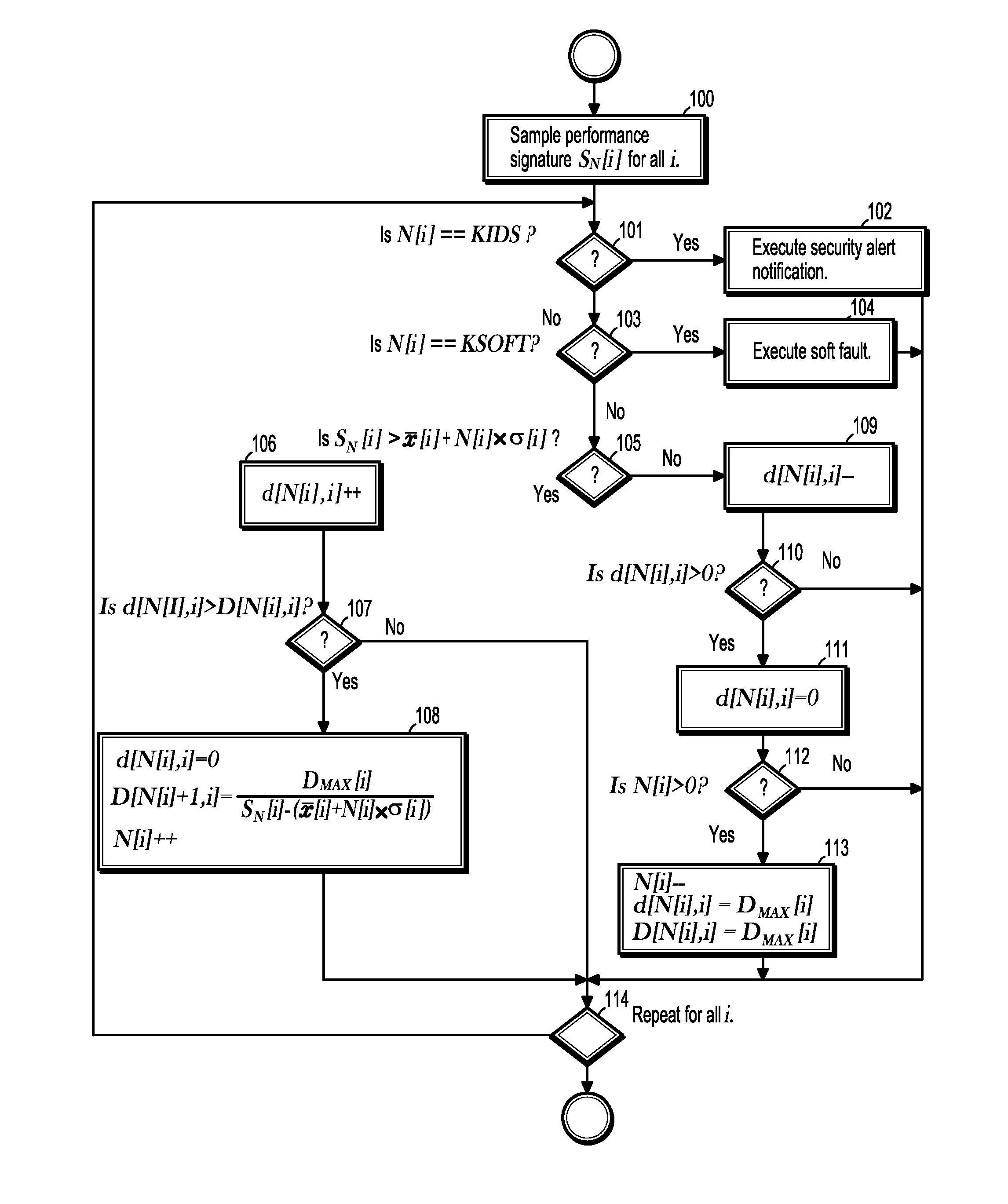 System and Method for Detecting Security Intrusions and Soft Faults Using Performance Signatures