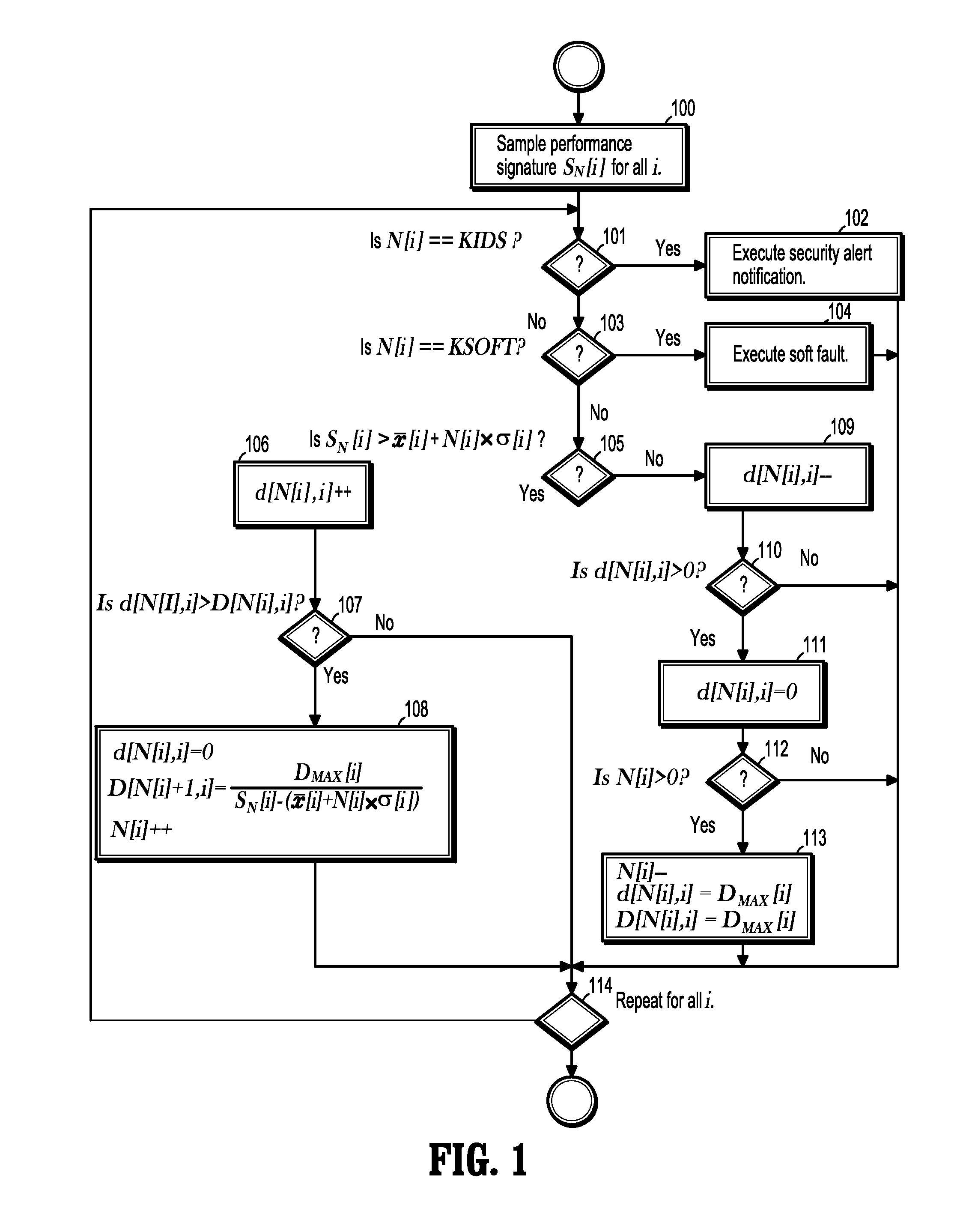 System and Method for Detecting Security Intrusions and Soft Faults Using Performance Signatures