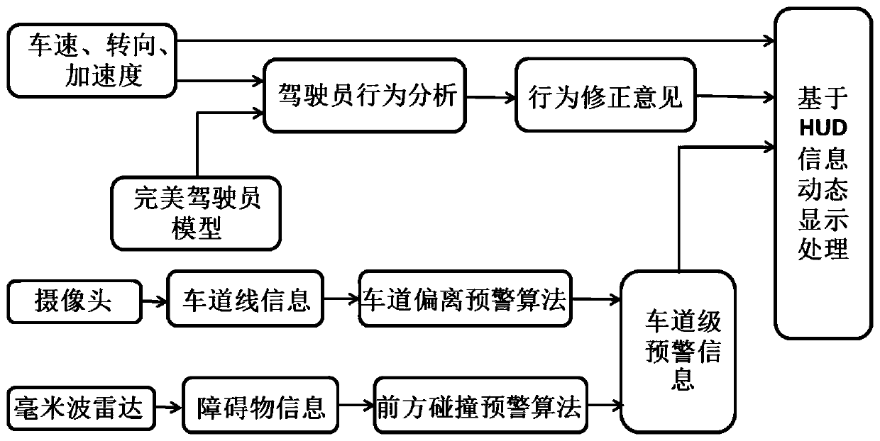 A driver-assisted lane-level navigation augmented reality device